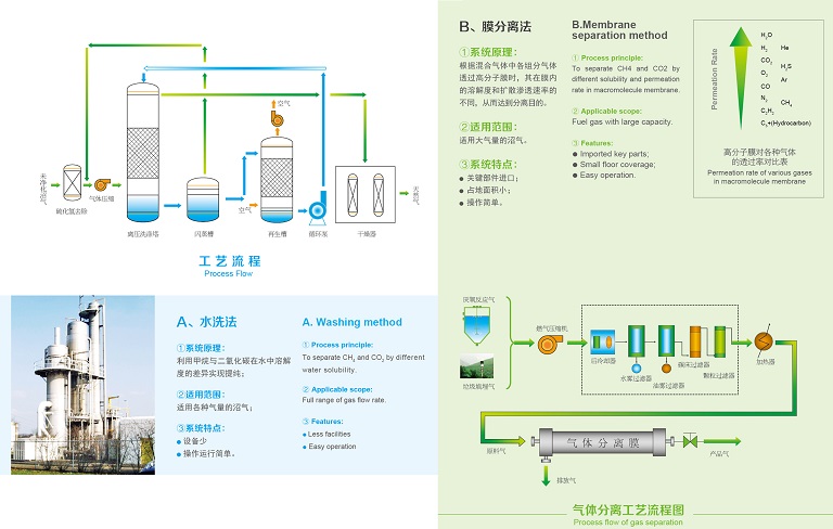 沼氣發酵提純工藝