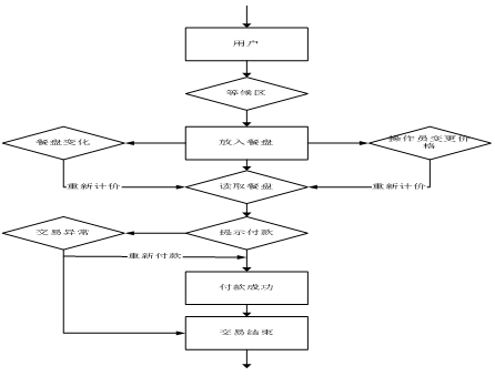 使用流程 使用流程